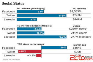 社交媒體巨頭業(yè)績對比 Facebook、Twitter與LinkedIn在網絡與信息安全軟件開發(fā)領域的表現(xiàn)